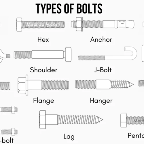 A Complete Guide to Types of Fasteners Featured Image